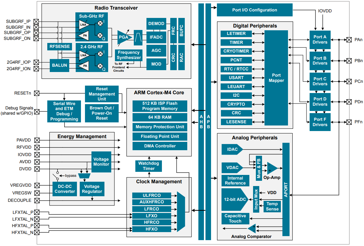 Block Diagram - Silicon Labs EFR32MG13 Mighty Gecko Multi-Protocol SOCs