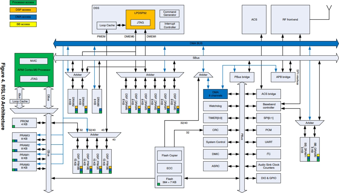 onsemi RSL10 Multi-Protocol BLUETOOTH® System-on-Chip