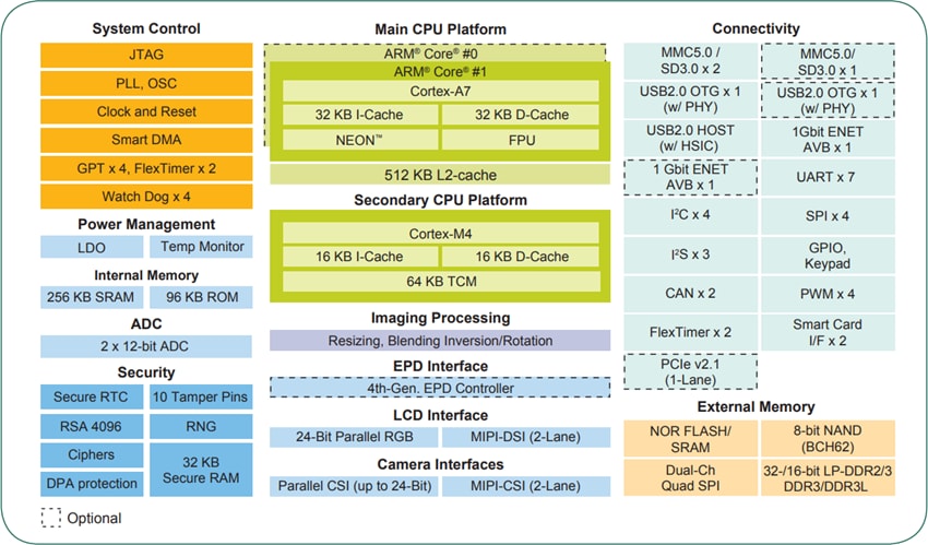 Block Diagram - NXP Semiconductors i.MX 7Dual Applications Processors