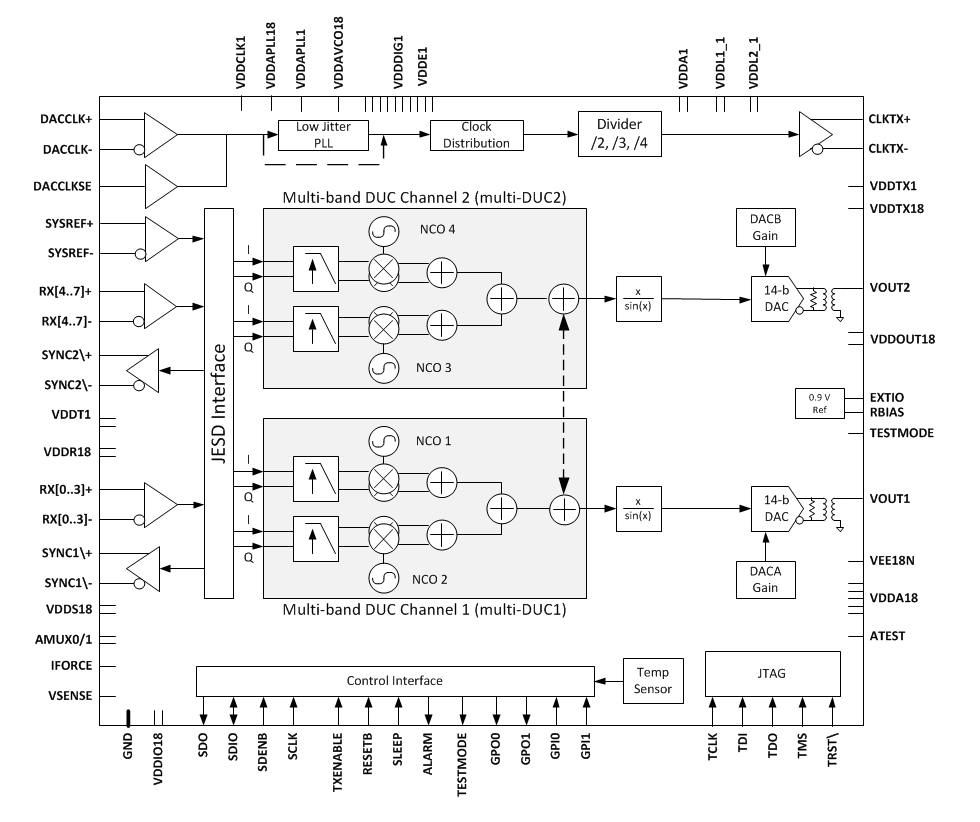 Block Diagram - Texas Instruments DAC38RFxx 14-bit 9GSPS DACs