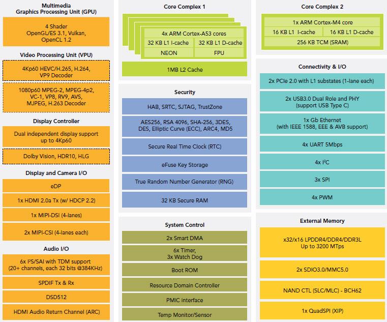 Block Diagram - NXP Semiconductors i.MX 8M Applications Processors