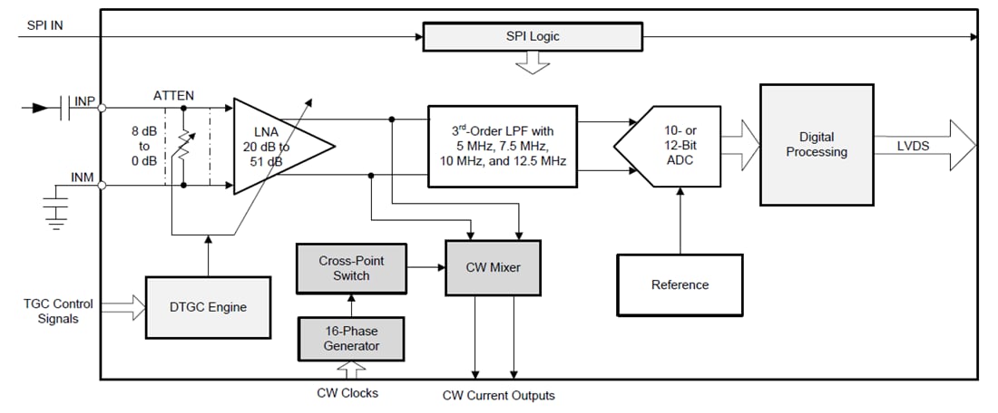 Block Diagram - Texas Instruments AFE5832 32-Ch Ultrasound Analog Front End
