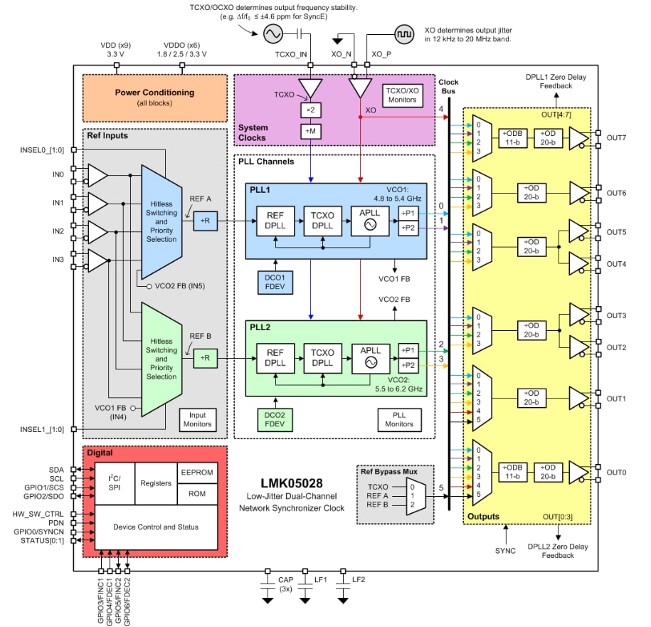 Block Diagram - Texas Instruments LMK05028 Dual-Channel Network Synchronizer Clocks