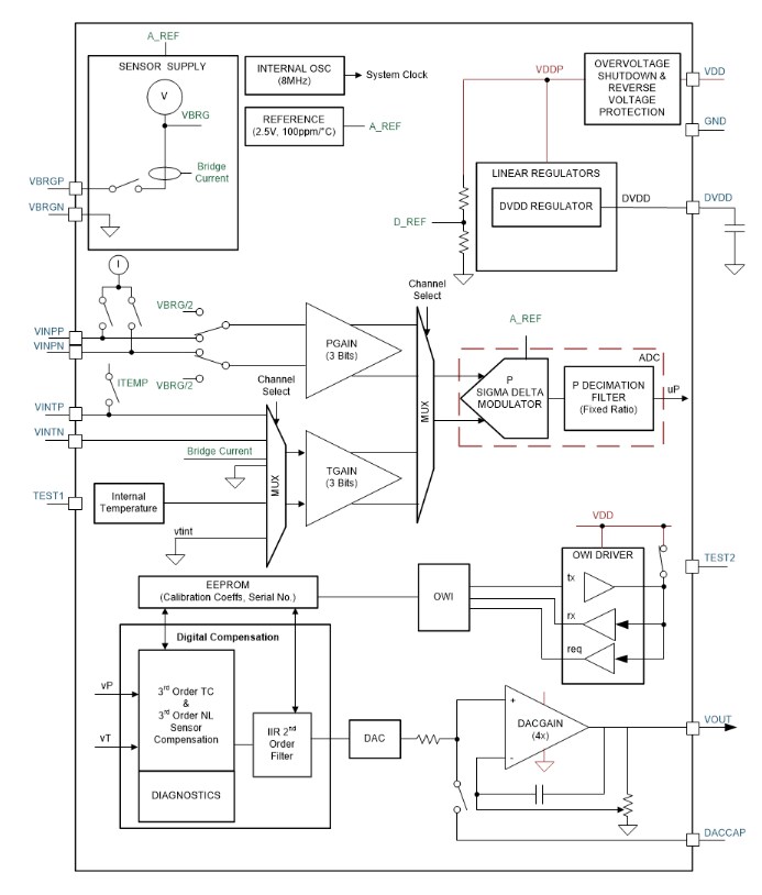 Block Diagram - Texas Instruments PGA302 Sensor Signal Conditioners