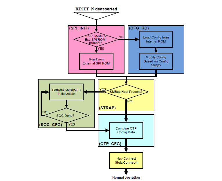 Chart - Microchip Technology USB5744 4-Port SS/HS USB Controller Smart Hub