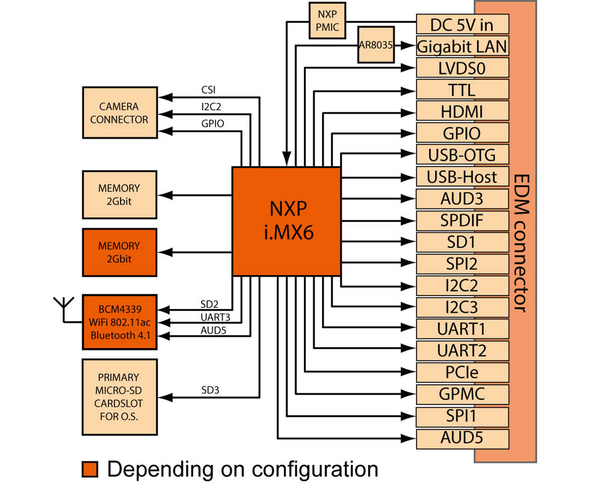Block Diagram - TechNexion EDM1-IMX6S-MSD-BW i.MX6 Solo Module