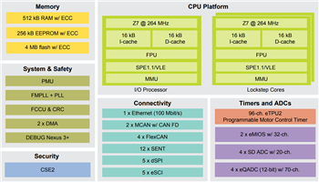 Block Diagram - NXP Semiconductors MPC5775B/MPC5775E Microcontrollers (MCUs)