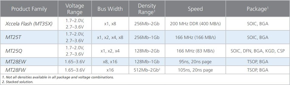 Chart - Micron NOR Flash