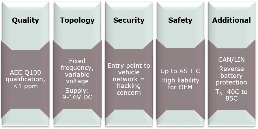 Infineon Technologies Inductive Wireless Charging - In-Car Charging