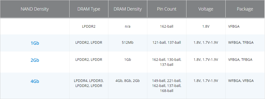 Chart - Micron NAND-Based MCP