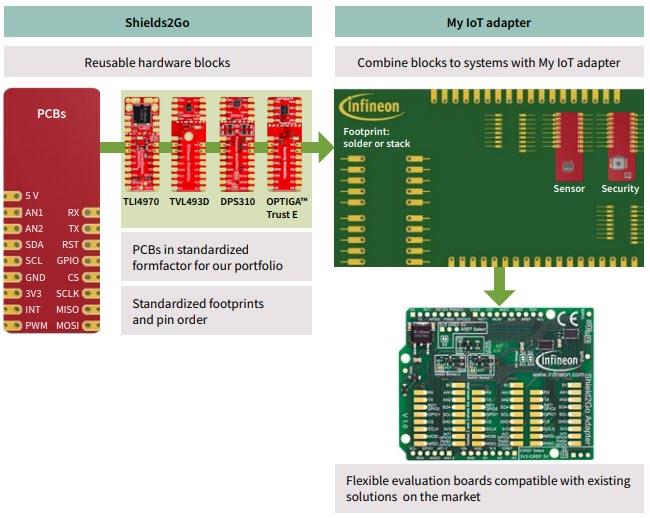 Block Diagram - Infineon Technologies Shield2GO Boards