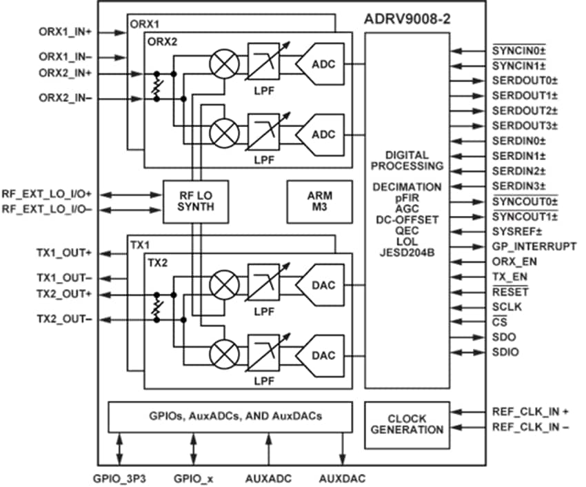 Block Diagram - Analog Devices Inc. RadioVerse™ ADRV9008-2 Wideband RF Transmitter