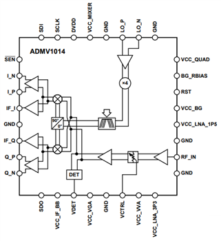 Block Diagram - Analog Devices Inc. ADMV10x Converters