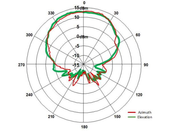 OmniPreSense OPS241-A Short-Range Doppler Radar Sensor Module