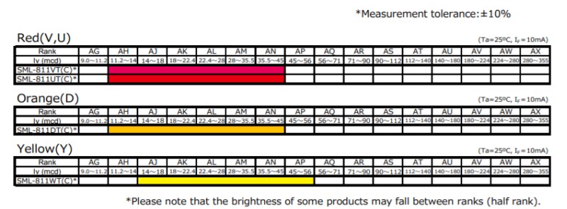 Performance Graph - ROHM Semiconductor SML-811 Automotive LEDs