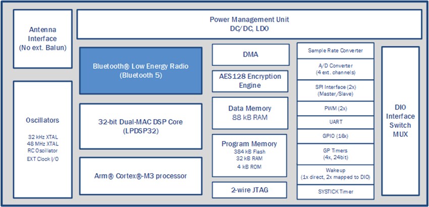 onsemi RSL10 Multi-Protocol BLUETOOTH® System-in-Package