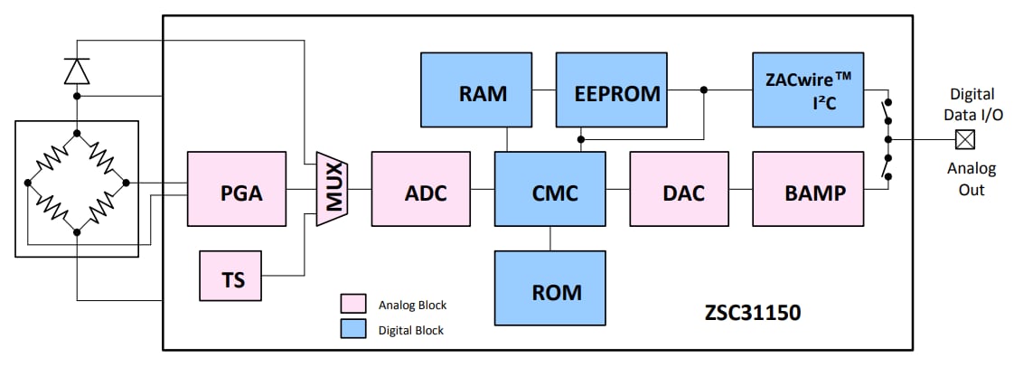 Block Diagram - Renesas Electronics ZSC31150 Fast Automotive Sensor Signal Conditioner
