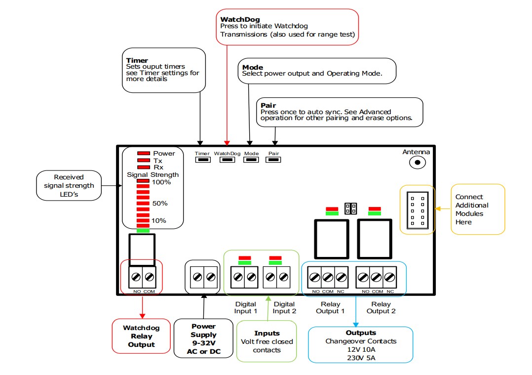 Chart - RF Solutions 725TRX Transceivers