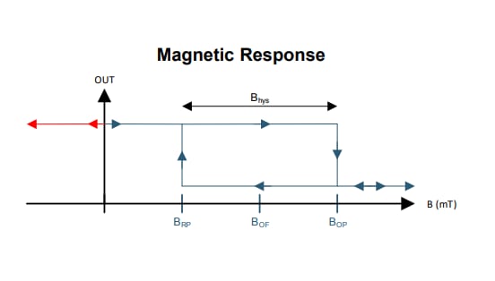 Chart - Texas Instruments DRV5021/DRV5021-Q1 Unipolar Switches
