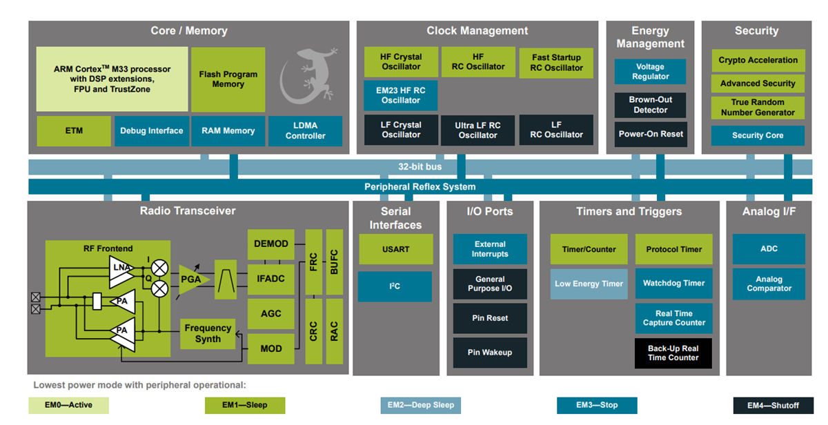 Block Diagram - Silicon Labs EFR32MG21 Mighty Gecko Series 2 Wireless SoCs