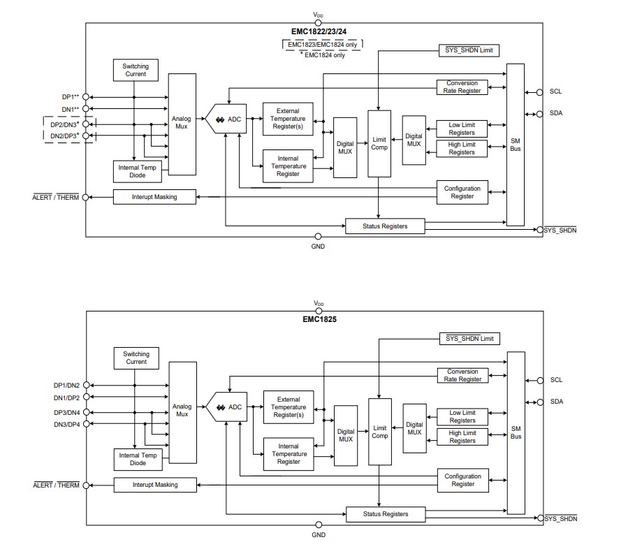 Block Diagram - Microchip Technology EMC18xx Multi-Ch Low Voltage Temperature Sensors