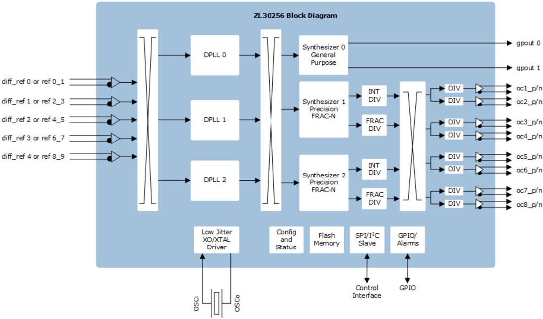 Block Diagram - Microsemi / Microchip ZL30256 General Purpose Jitter Attenuator