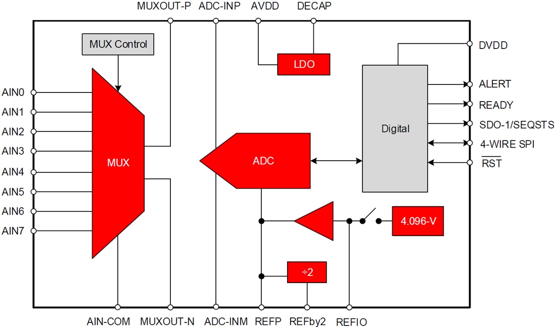 Block Diagram - Texas Instruments ADS816x Precision SAR Analog-to-Digital Converters