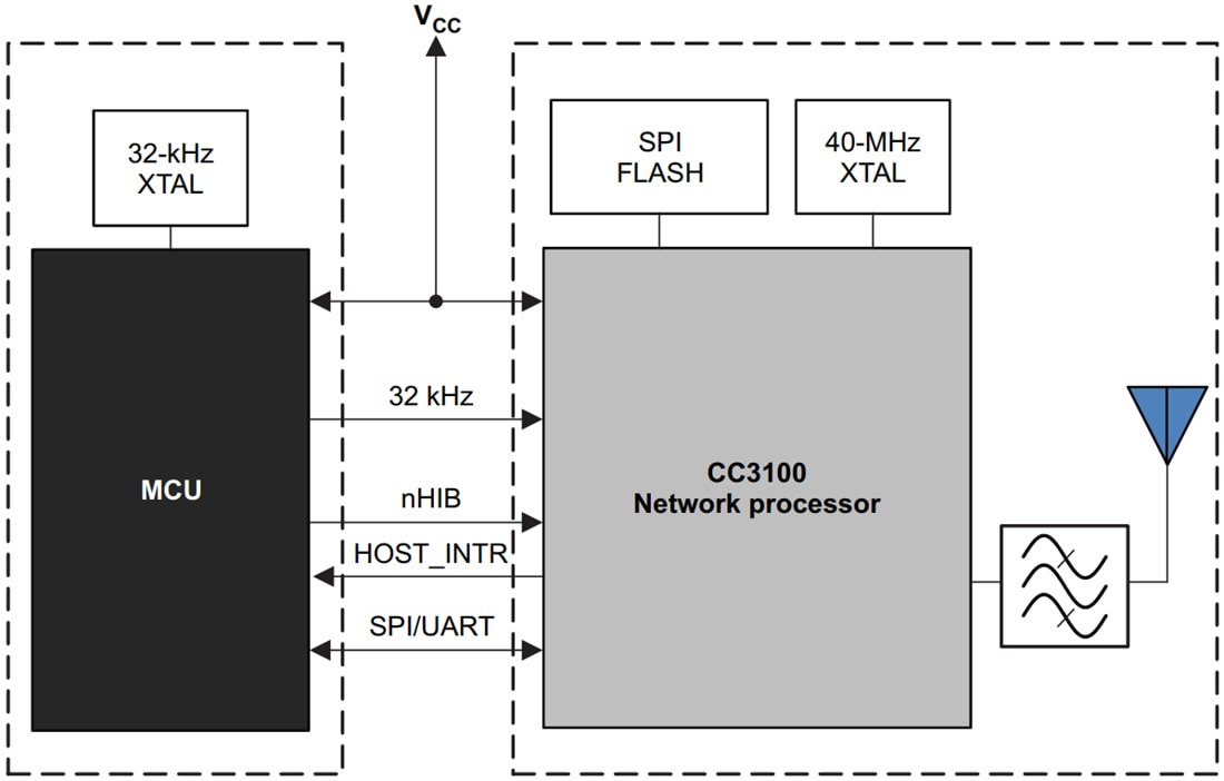 Block Diagram - Texas Instruments CC3100 SimpleLink™ Wi-Fi® Network Processor