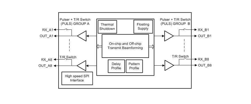 Block Diagram - Texas Instruments TX7316 3- or 5-Level Transmitters