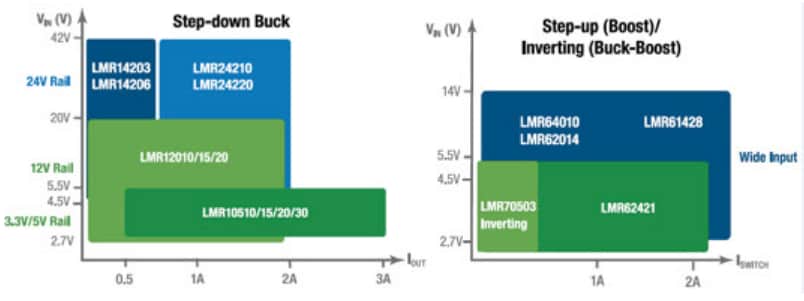 Performance Graph - Texas Instruments SIMPLE SWITCHER® Regulators