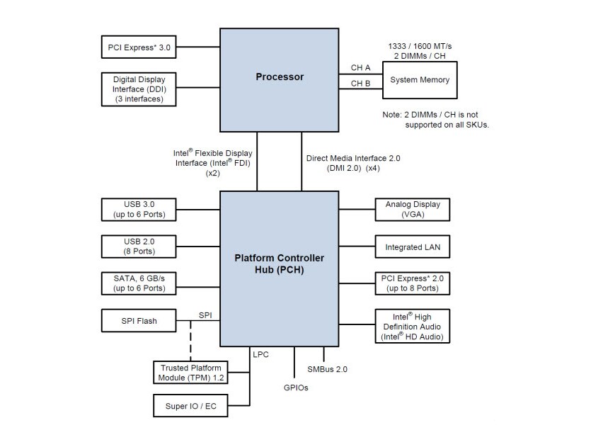 Block Diagram - Intel 4th Generation i5 Processors