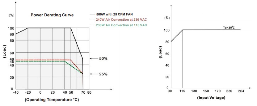 Performance Graph - Power Partners PDAM500 Power Supplies
