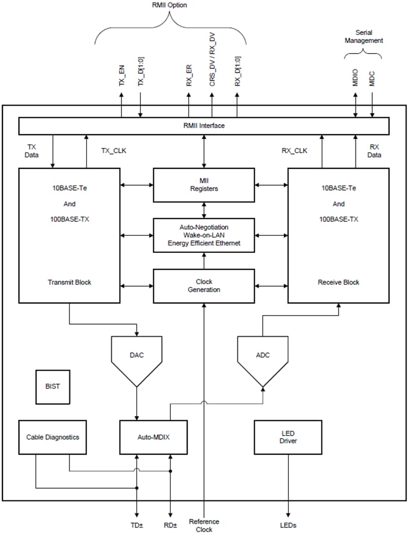 Block Diagram - Texas Instruments DP83825I 10/100Mbps Ethernet PHY Transceiver