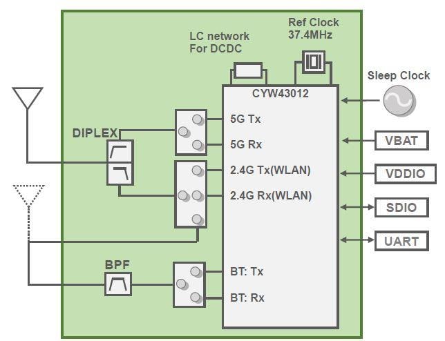 Block Diagram - Murata Type 1LV BLUETOOTH®+Wi-Fi® Module