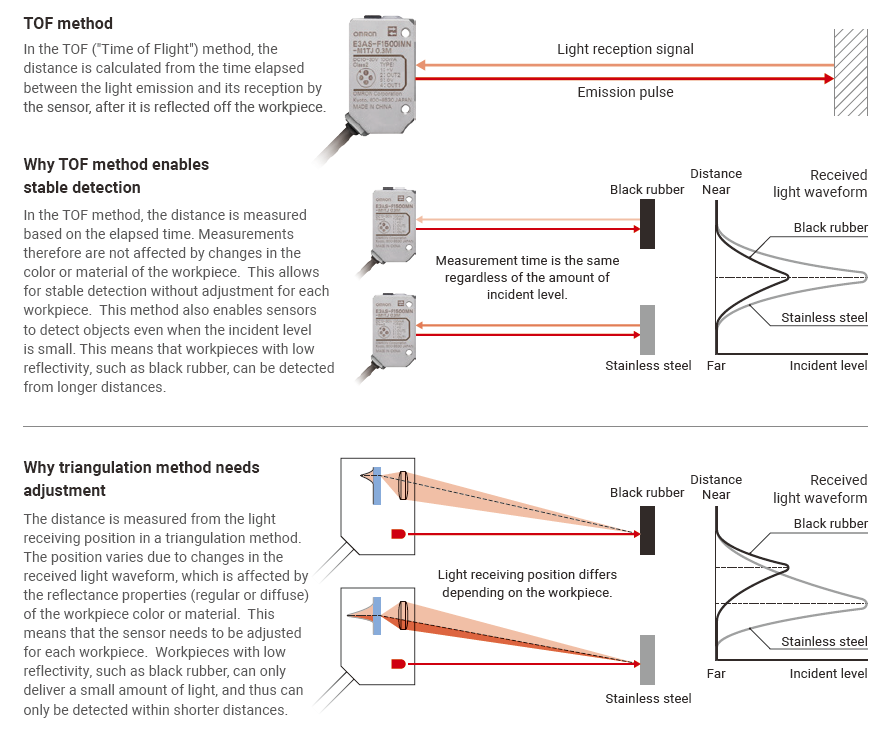 Chart - Omron Industrial Automation E3AS Time of Flight (TOF) Photoelectric Sensors