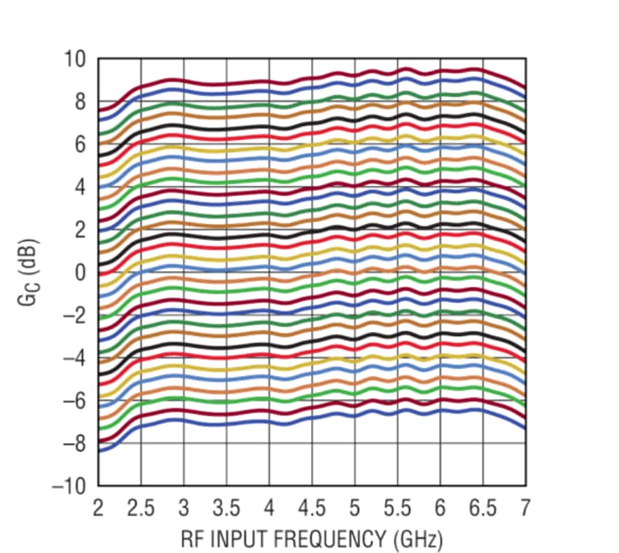 Performance Graph - Analog Devices Inc. LTC5555 Programmable Gain Downconverting Mixers