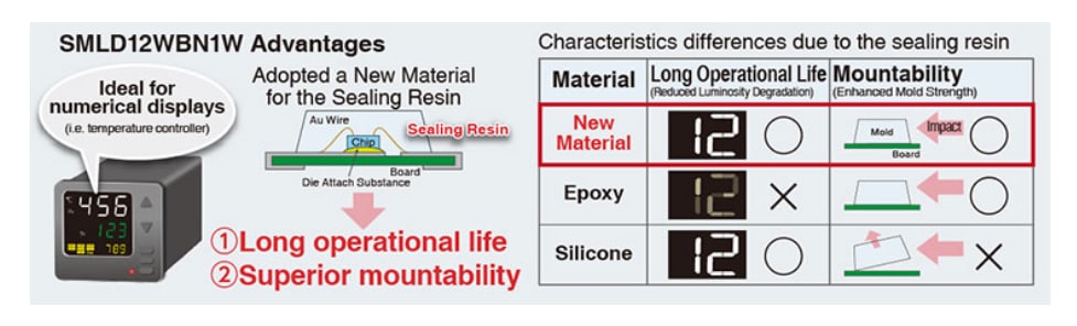 Chart - ROHM Semiconductor SMLD12x LEDs