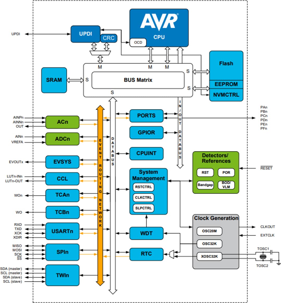 Block Diagram - Microchip Technology ATmega808 8-bit Microcontroller