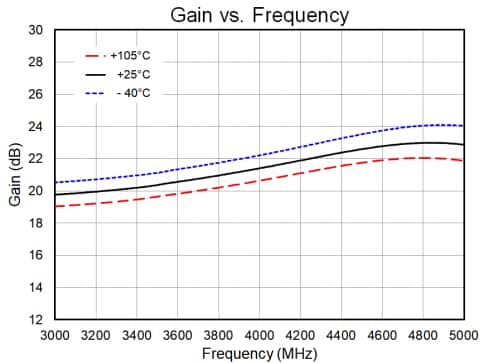 Performance Graph - Qorvo QPA9127 Evaluation Board