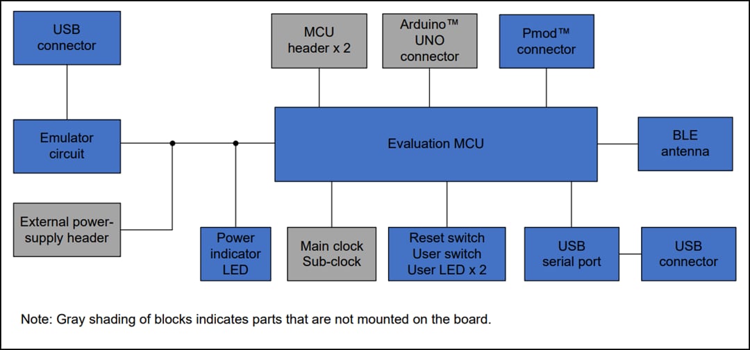 Block Diagram - Renesas Electronics RX23W Target Board