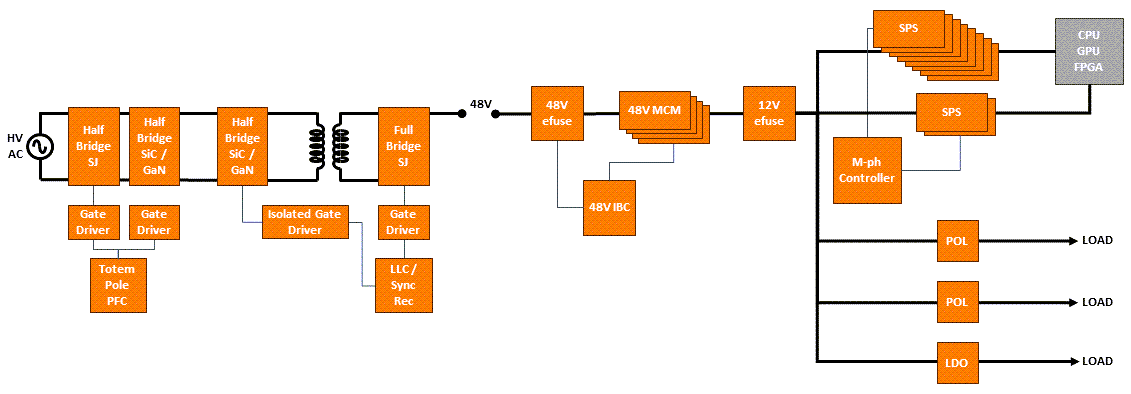 Block Diagram - onsemi Cloud Power Management Solutions