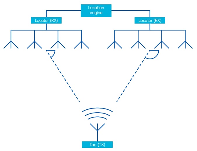 Nordic Semiconductor nRF52811 BLUETOOTH® 5.2 Direction Finding SoCs