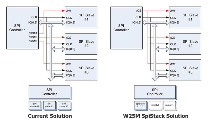 Block Diagram - Winbond Serial MCP Flash Portfolio with SpiStack®