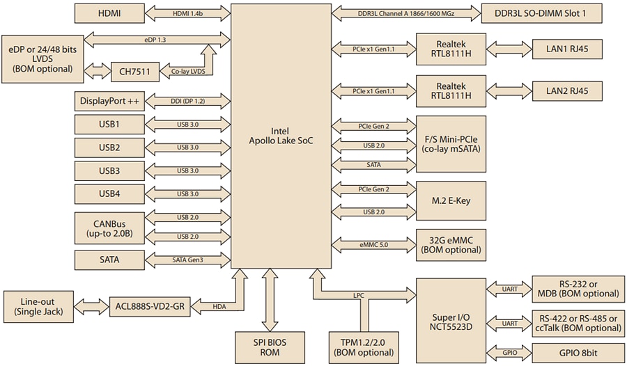 Advantech AIMB-U117 UTX Form Factor Motherboard