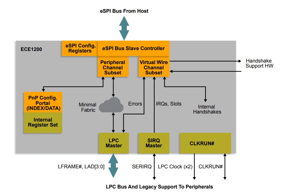 Application Circuit Diagram - Microchip Technology ECE1200 eSPI-to-LPC Bridge