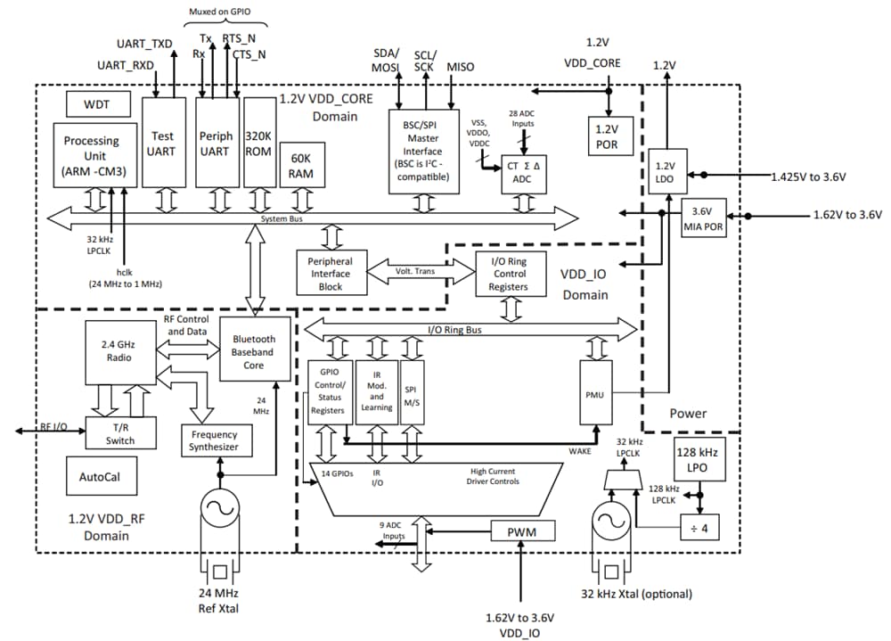 Block Diagram - Infineon Technologies CYW20737 BLUETOOTH® Low Energy SoC