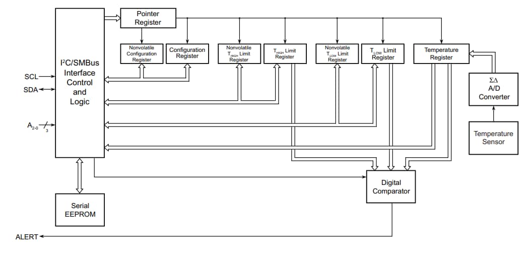 Block Diagram - Microchip Technology AT30TSE758A Digital Temperature Sensors
