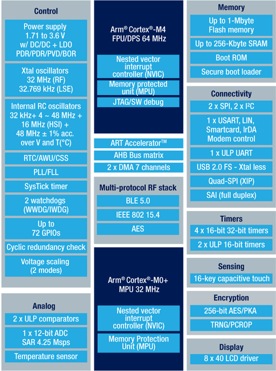 Block Diagram - STMicroelectronics STM32WB Dual-Core Multi-Protocol Wireless MCUs