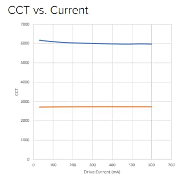 Performance Graph - New Energy Color Tunable Linear Lighting Bar