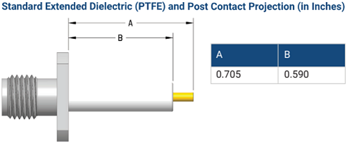 Amphenol RF SMA Panel-Mount Receptacles